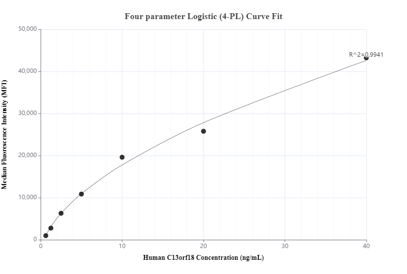 Cytometric bead array standard curve of MP00398-3